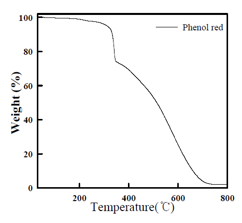 pH dye의 TGA측정 결과
