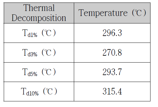 pH dye의 TGA측정 결과