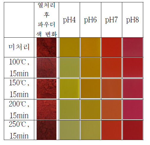 열처리 한 pH-dye solution의 pH에 따른 색변화