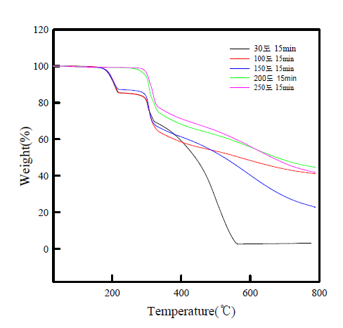 pH dye의 TGA측정 결과