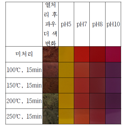 열처리 한 pH-dye solution의 색변화