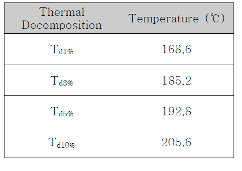 pH dye의 TGA측정 결과