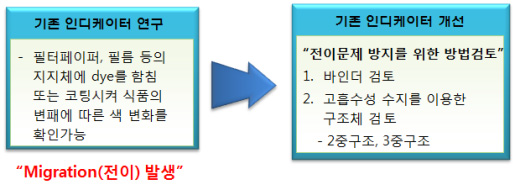 dye의 전이문제 방지를 위한 인디케이터 제조 방법 검토