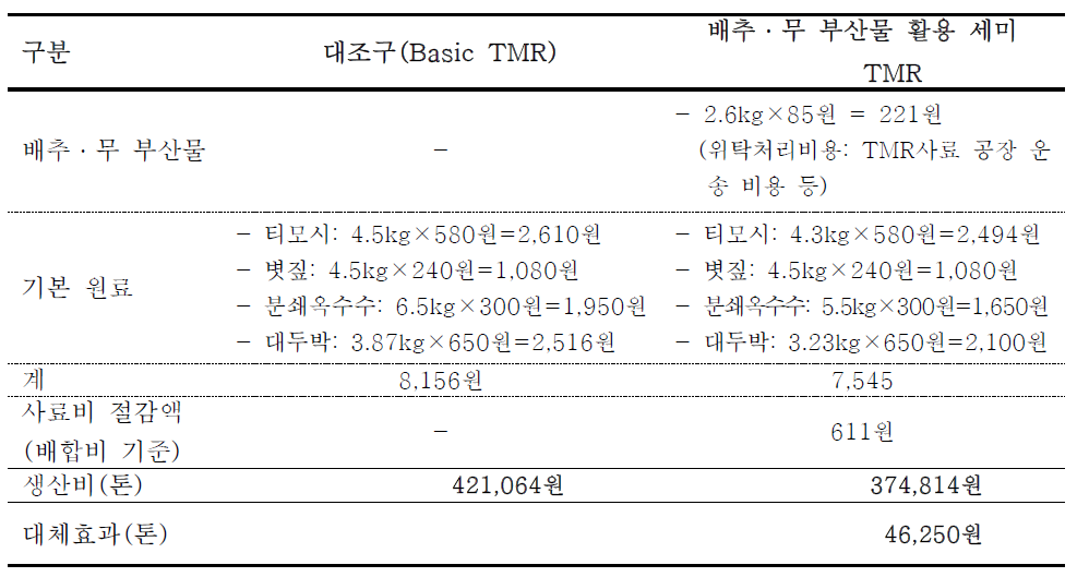 배추, 무 부산물 자원화를 위한 기반 기술 개발 및 제품개발