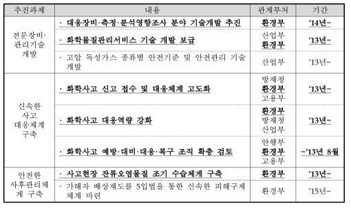 『화학물질 안전관리 종합대책』 내 동 사업 관련 추진과제