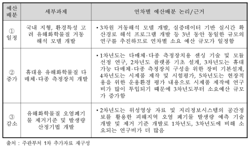 주관부처 세부과제 연차별 예산배분 논리/근거(예시)