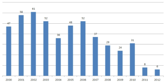 유럽의 화학사고 발생건수(2000~2012년)