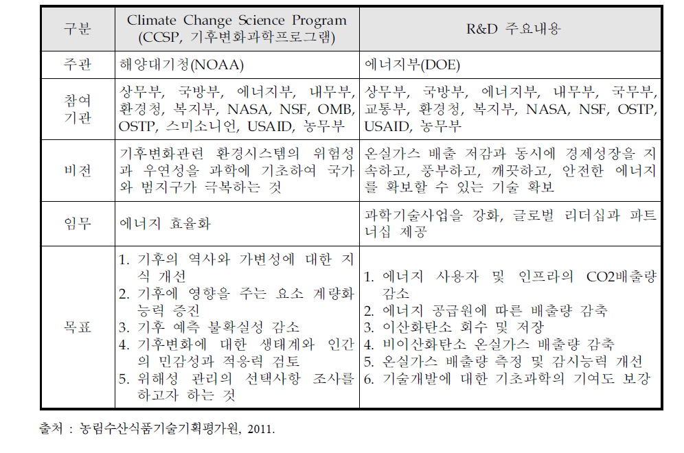 미국의 기후변화 대응 국가 R&D 주요 프로그램