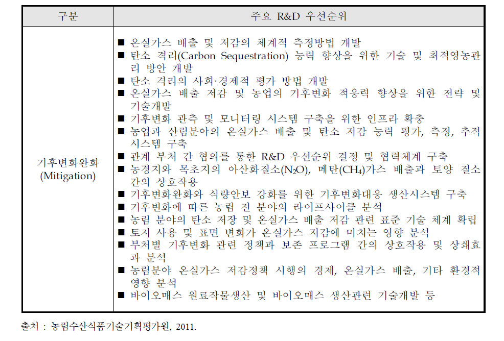 USDA 기후변화완화 분야의 주요 R&D 투자 우선순위