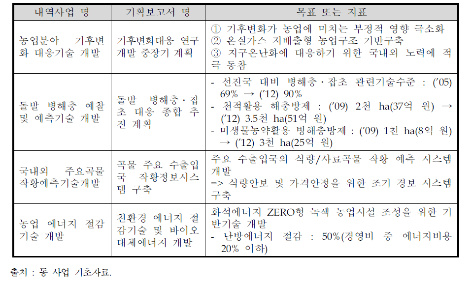 내역사업별 목표