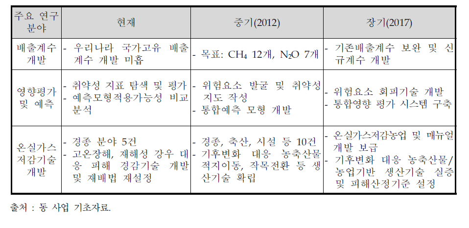 ‘농업분야 기후변화 대응기술개발사업’ 목표