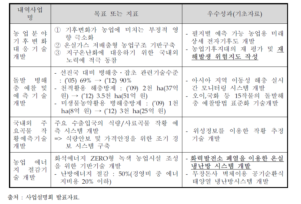 우수성과와 동 사업 목표의 연관성 - 2