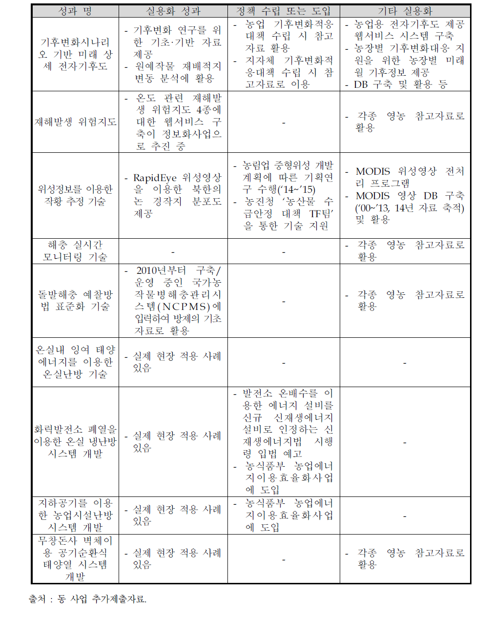 동 사업 실용화 성과의 활용 사례