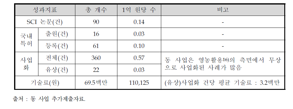 동 사업의 성과 효율성