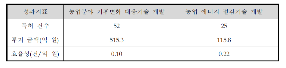 내역사업별 특허 효율성