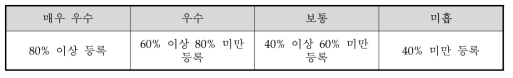 기준 1의 평가기준