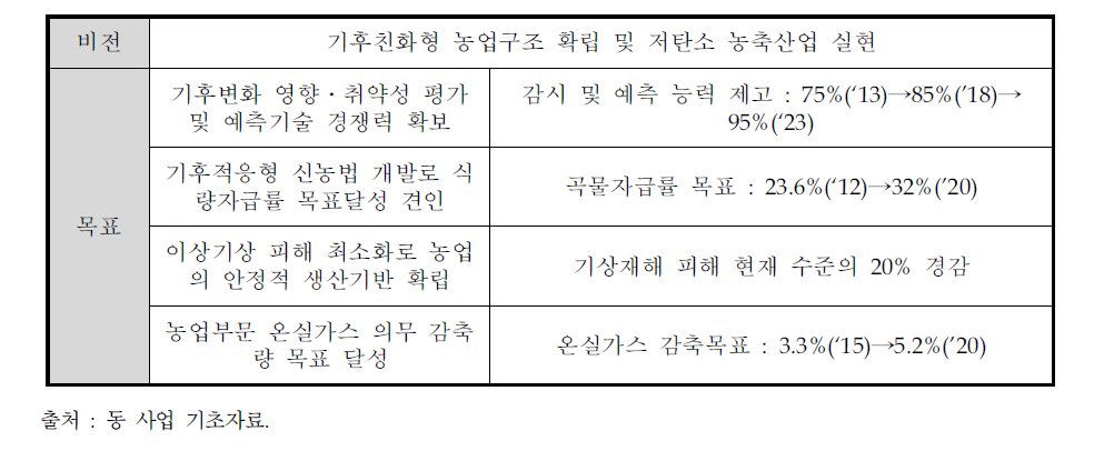 동 사업 2단계 목표