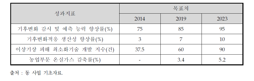 동 사업 2단계 전략목표별 성과지표