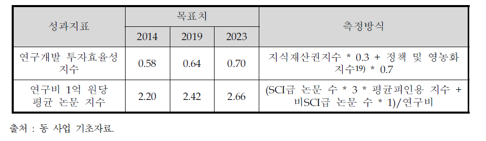 동 사업 2단계 공통 성과지표