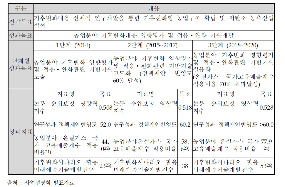 동 사업 2단계 성과지표