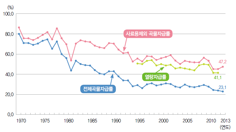 곡물자급률 장기 추이