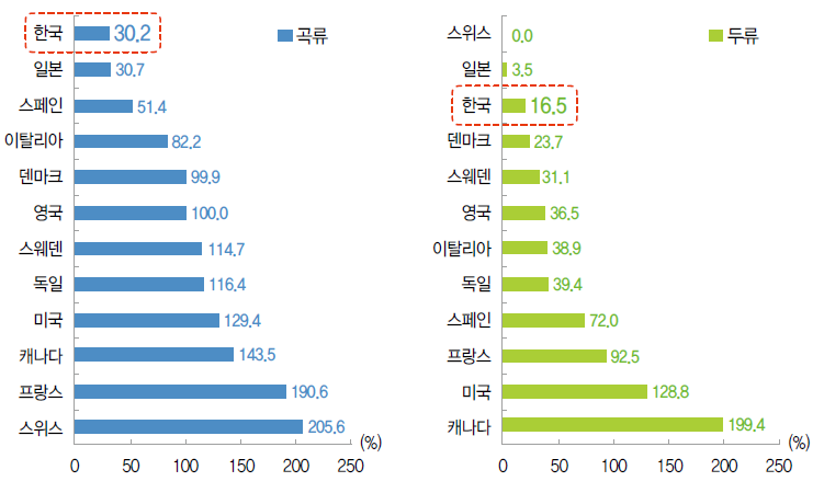 각국의 곡류 및 두류 자급률