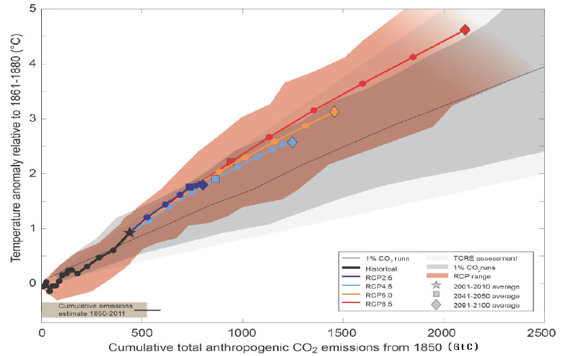이산화탄소 배출량(GtC)에 따른 전 지구 평균기온 상승 추세
