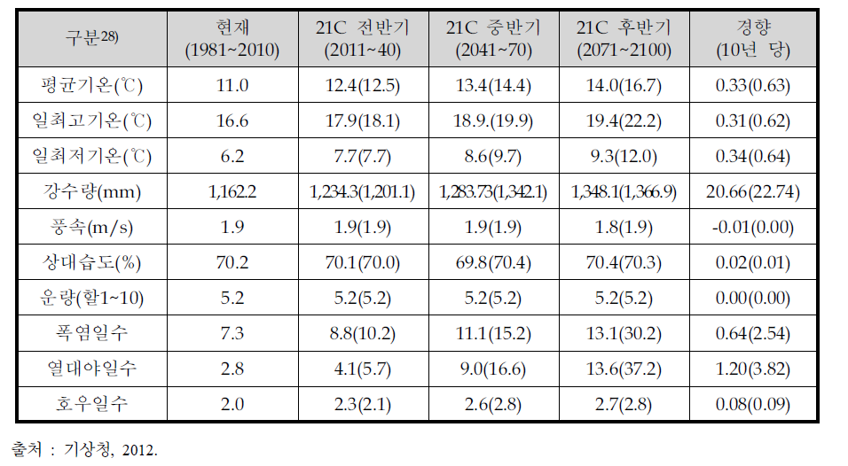 RCP4.5(RCP8.5)에 따른 21세기 중 한반도의 기후변화 전망