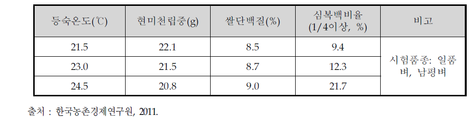 등숙온도 상승에 따른 쌀 품질 저하