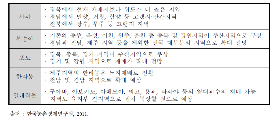 품목별 온난화에 따른 향후 주산지 예측