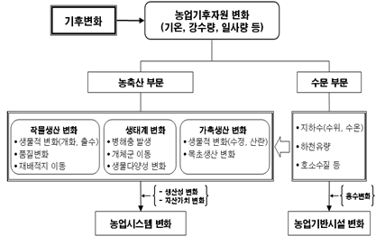 기후변화가 농업 부문에 미치는 파급영향 구조