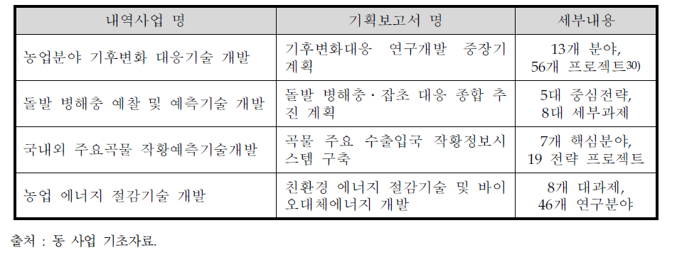 내역사업별 세부내용