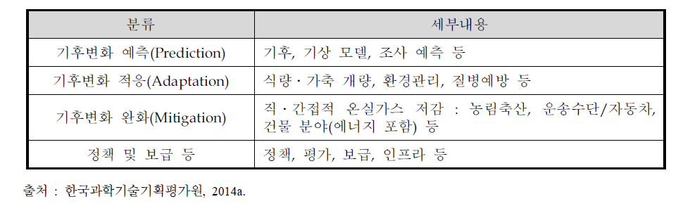 기후변화 관련 정부 R&D사업 정의