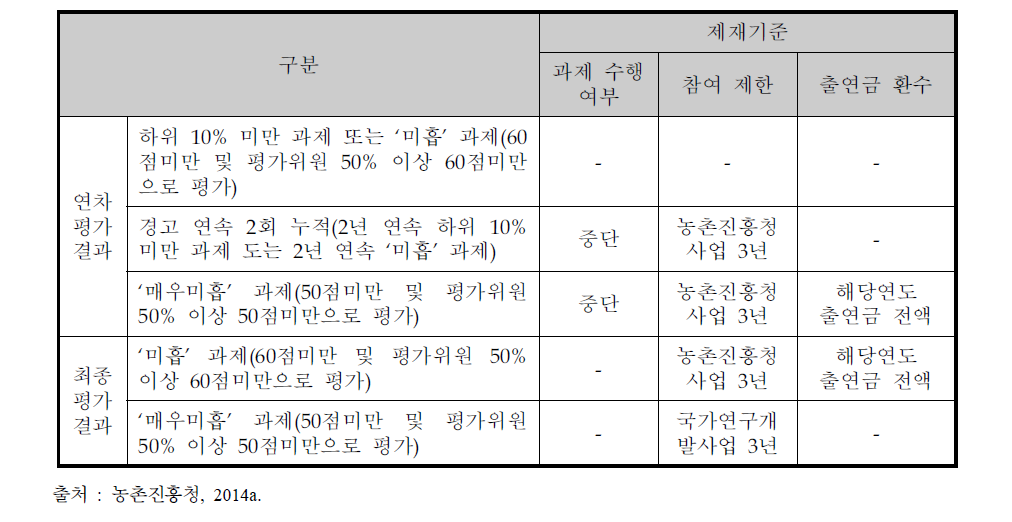 주관부처 관련 지침 상 제재기준