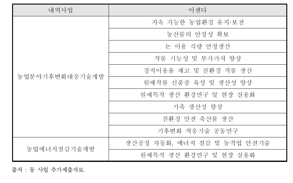 동 사업 관련 농촌진흥청 어젠다 현황