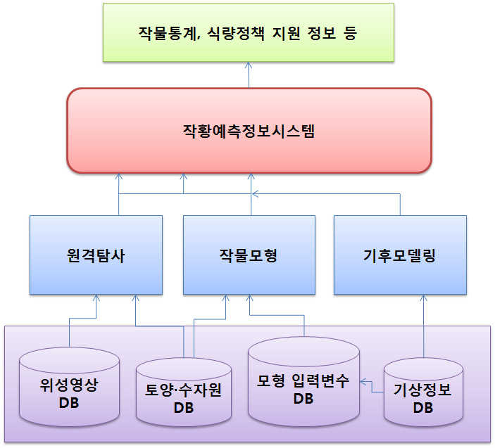 곡물 주요 수출입국 작황정보시스템 개발 추진도