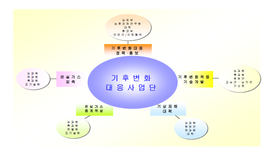 ‘기후변화대응 연구개발 중장기 계획’ 추진체계