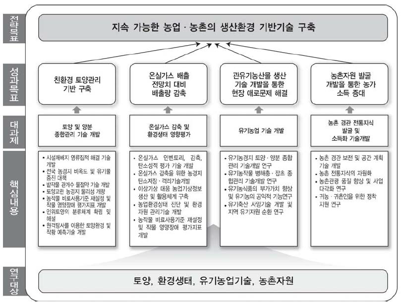 어젠다 ‘지속 가능한 농업환경 유지․보전’의 목표체계도