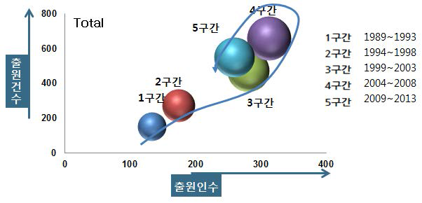 전체 특허의 기술성장단계