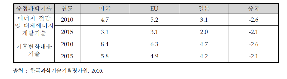 한국과 비교 대상 국가의 핵심기술 기술격차