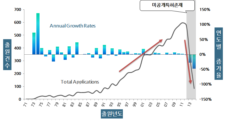 전체 특허의 연도별 특허동향