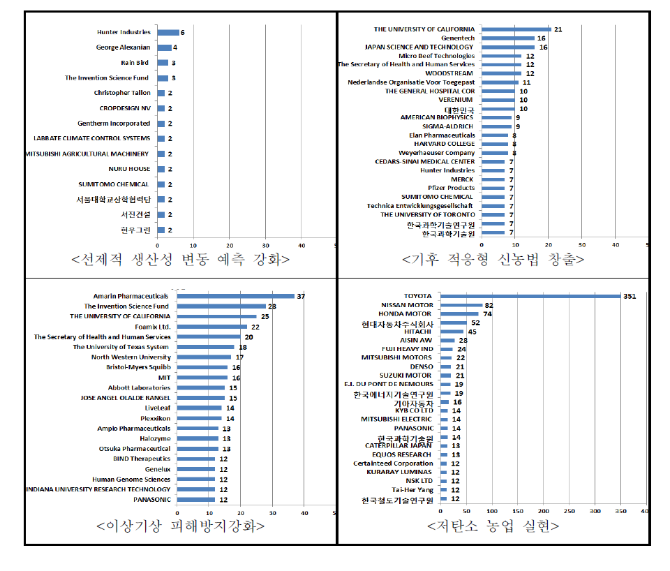 주요 출원인의 특허동향