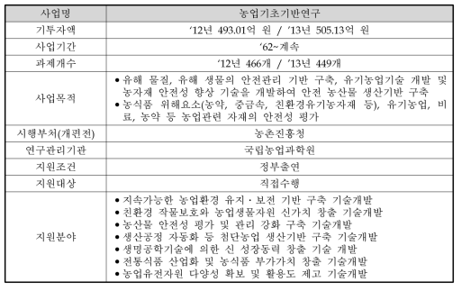 농업기초기반연구사업 개요