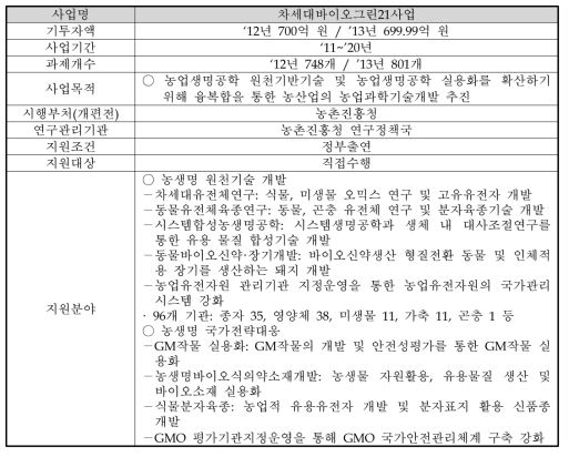 차세대바이오그린 21사업 개요