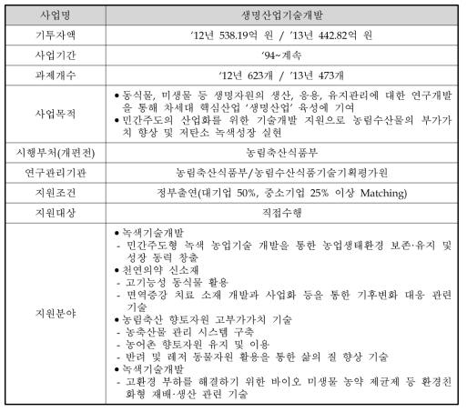 생명산업 기술개발사업 개요