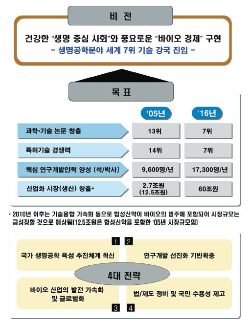 제2차 생명공학육성기본계획 체계도