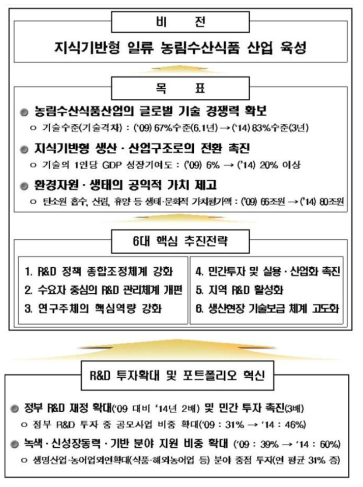 제1차 농림수산식품과학기술육성종합계획 비전 및 목표