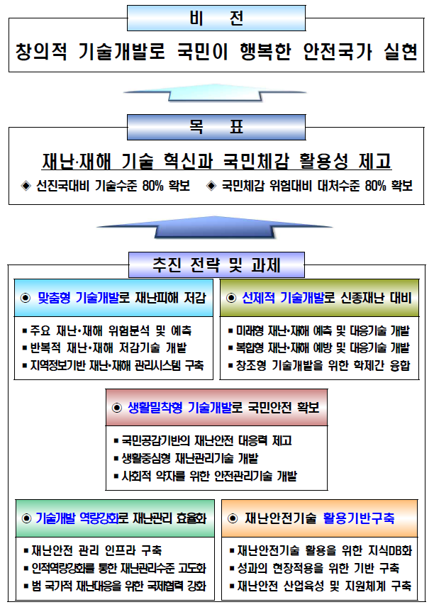 제2차 재난 및 안전관리 기술개발 종합 계획 비전 등