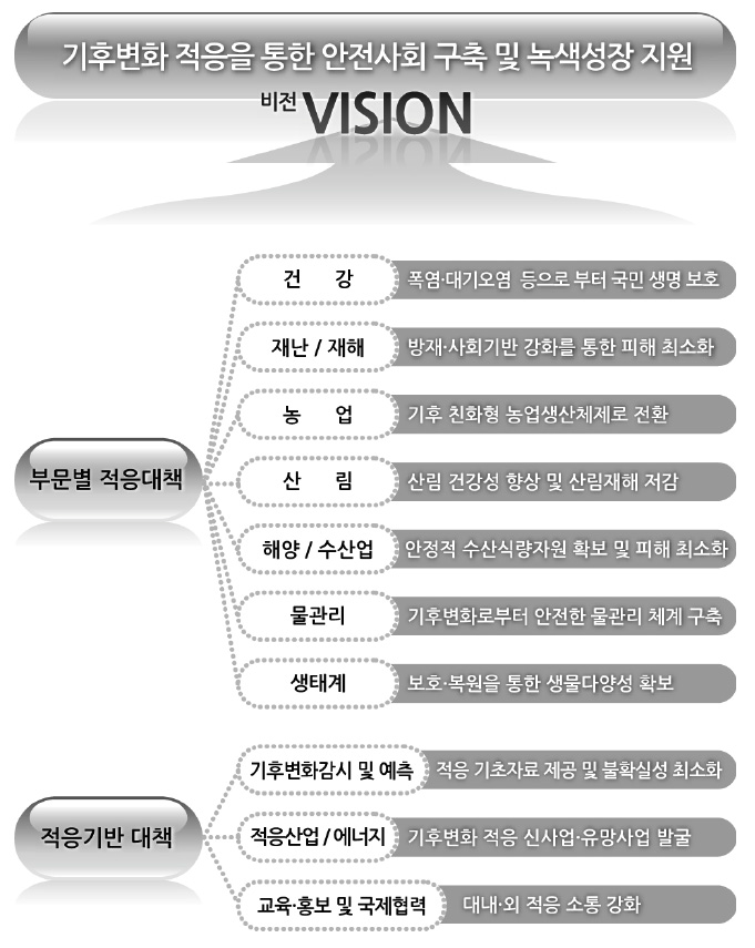 국가 기후변화 적응 대책 비전