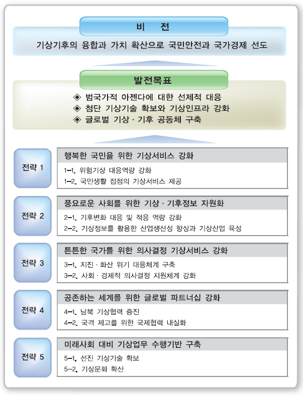 2차년도 기상업무발전 기본계획 추진체계